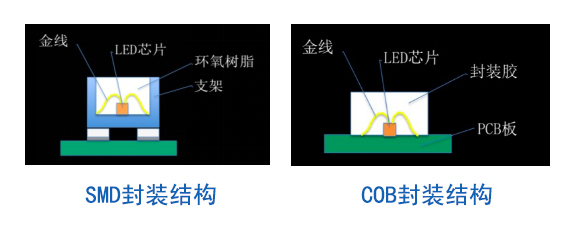 技術(shù)創(chuàng)新OR市場炒作 一張圖搞懂小間距新名詞