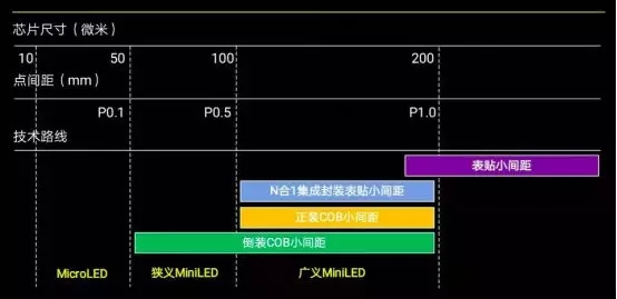 技術(shù)創(chuàng)新OR市場炒作 一張圖搞懂小間距新名詞